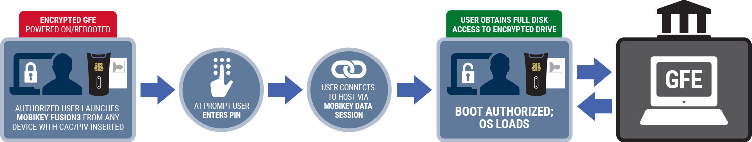 MobiENCRYPT work procedure