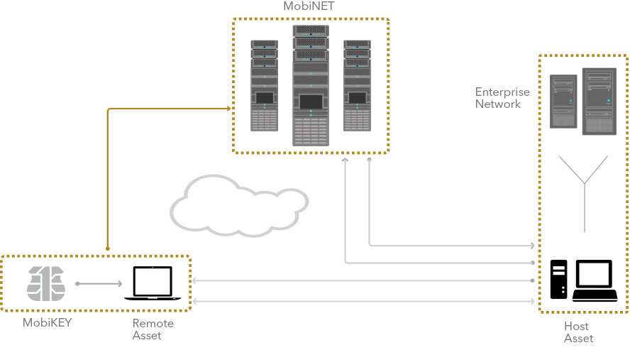 Mobikey Is The Un Vpn Secure Remote Access Solution Route1