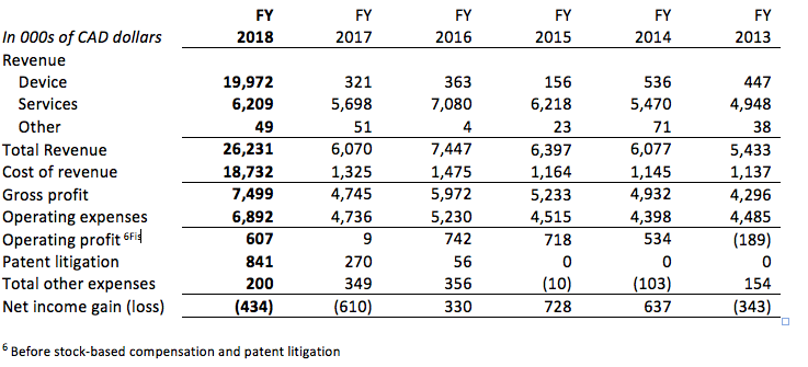 Fiscal Year 2018 Revised