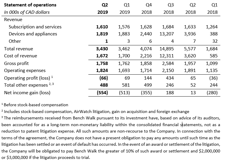 Q2 2019 Statement of Operations