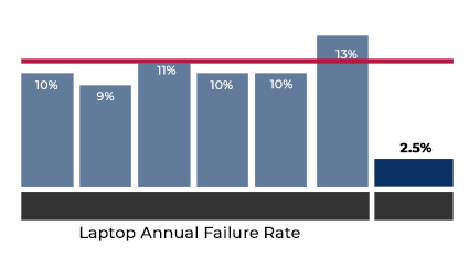 Panasonic Industry Average Failure Rate