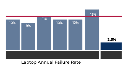 pcMagInfoGraphicSm Panasonic Industry Average Failure Rate